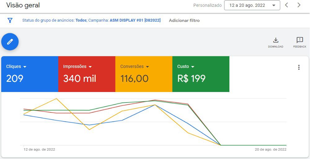 Resultados de Campanha: Conversões X Custo Total - Google Ads - Curso de Tráfego Pago