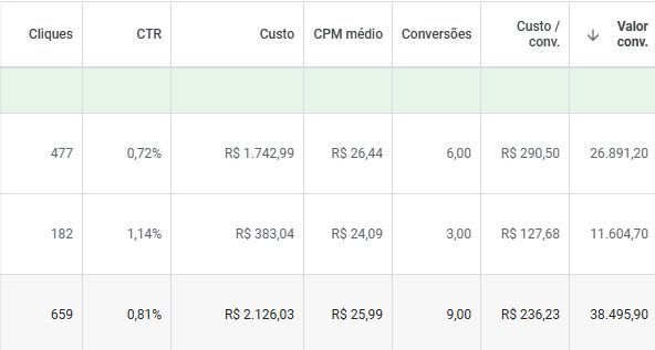 Campanhas Google Ads de alta performance, com monitoramento e otimização contínua.